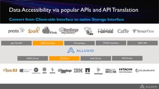 Data Accessibility via popular APIs and API Translation
Convert from Client-side Interface to native Storage Interface
Java File API HDFS Interface S3 Interface REST APIPOSIX Interface
HDFS Driver Swift DriverS3 Driver NFS Driver
 