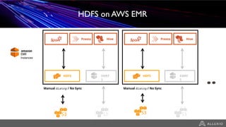 HDFS on AWS EMR
Presto Hive
HDFS EMRF
S
Instances
Presto Hive
HDFS
Manual distcp / No SyncManual distcp / No Sync
EMRF
S
 