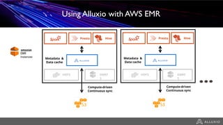 Presto Hive
Instances
Metadata &
Data cache
Presto Hive
Metadata &
Data cache
HDFS HDFSEMRF
S
EMRF
S
Compute-driven
Continuous sync
Compute-driven
Continuous sync
Using Alluxio with AWS EMR
 
