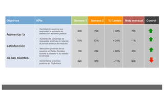 Objetivos KPIs Semana 1 Semana 2 % Cambio Meta mensual Control
Aumentar la
-  Cantidad de usuarios que
responden la encuesta de
satisfacción de forma positiva.
-  Aumento del porcentaje de
respuestas positivas en relación
al período anterior de medición.
-  Menciones positivas de los
usuarios en Redes Sociales
durante o posterior a su estadía
en el hotel.
-  Comentarios y reviews
positivos en TripAdvisor.
500 700 + 40% 705
10% 12% + 24% 11%
satisfacción
de los clientes.
130 234 + 80% 230
540 370 - 11% 600
 