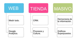 ONLINE	
  
Medir todo.
Google
Analytics.
TIENDA
CRM.
Procesos y
Cultura.
MASIVO
Democracia de
la información.
Gráficos
Superpuestos.
WEB
 
