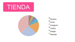 TIENDA	
  
Revistas	
  
Ferias	
  
Instagram	
  
Twi9er	
  
Google	
  
Referido	
  
TIENDA
 