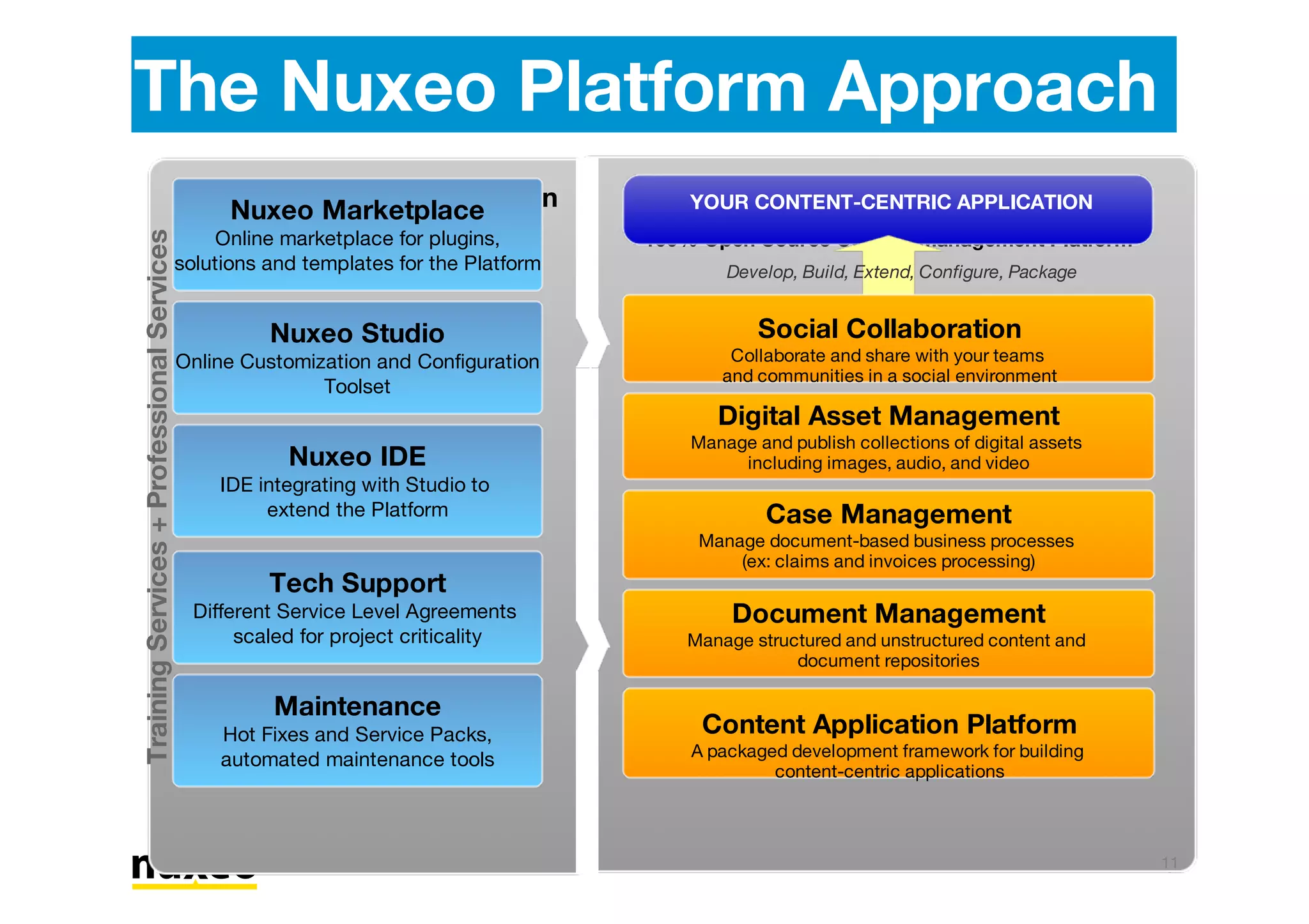 The Nuxeo Platform Approach
5
Nuxeo Platform
100% Open Source Content Management Platform
Content Application Platform
A packaged development framework for building
content-centric applications
YOUR CONTENT-CENTRIC APPLICATION
Document Management
Manage structured and unstructured content and
document repositories
Case Management
Manage document-based business processes
(ex: claims and invoices processing)
Digital Asset Management
Manage and publish collections of digital assets
including images, audio, and video
Nuxeo Connect Subscription
Services for Dev & Ops
Maintenance
Hot Fixes and Service Packs,
automated maintenance tools
Tech Support
Different Service Level Agreements
scaled for project criticality
Nuxeo IDE
IDE integrating with Studio to
extend the Platform
Nuxeo Studio
Online Customization and Configuration
Toolset
Nuxeo Marketplace
Online marketplace for plugins,
solutions and templates for the Platform Develop, Build, Extend, Configure, Package
Social Collaboration
Collaborate and share with your teams
and communities in a social environment
TrainingServices+ProfessionalServices
11
 