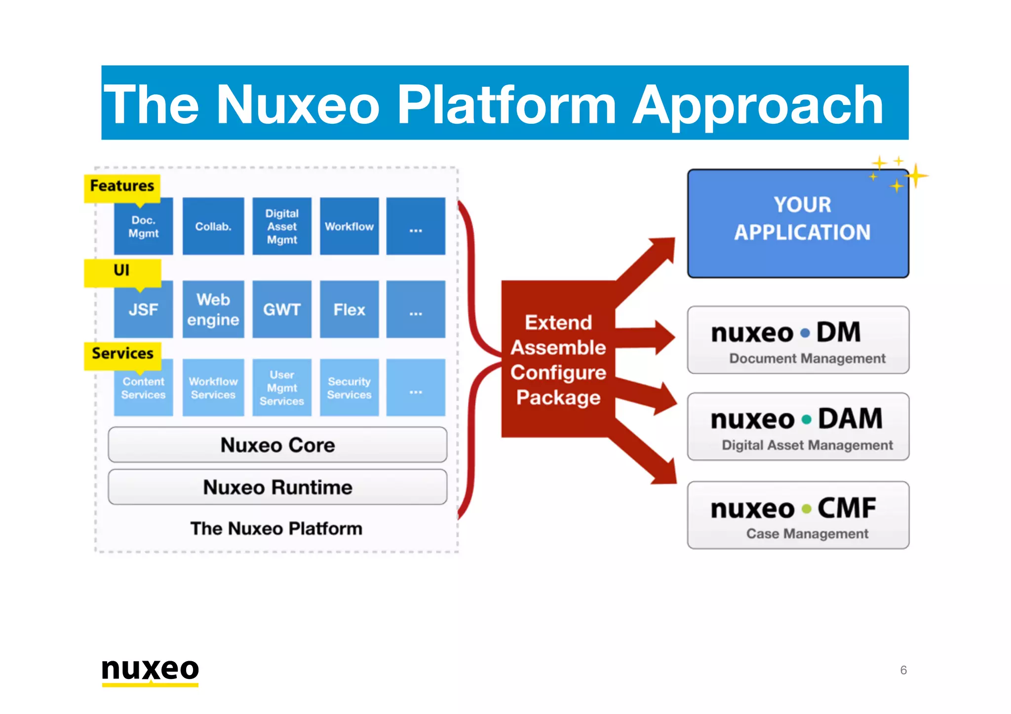 The Nuxeo Platform Approach
6
 