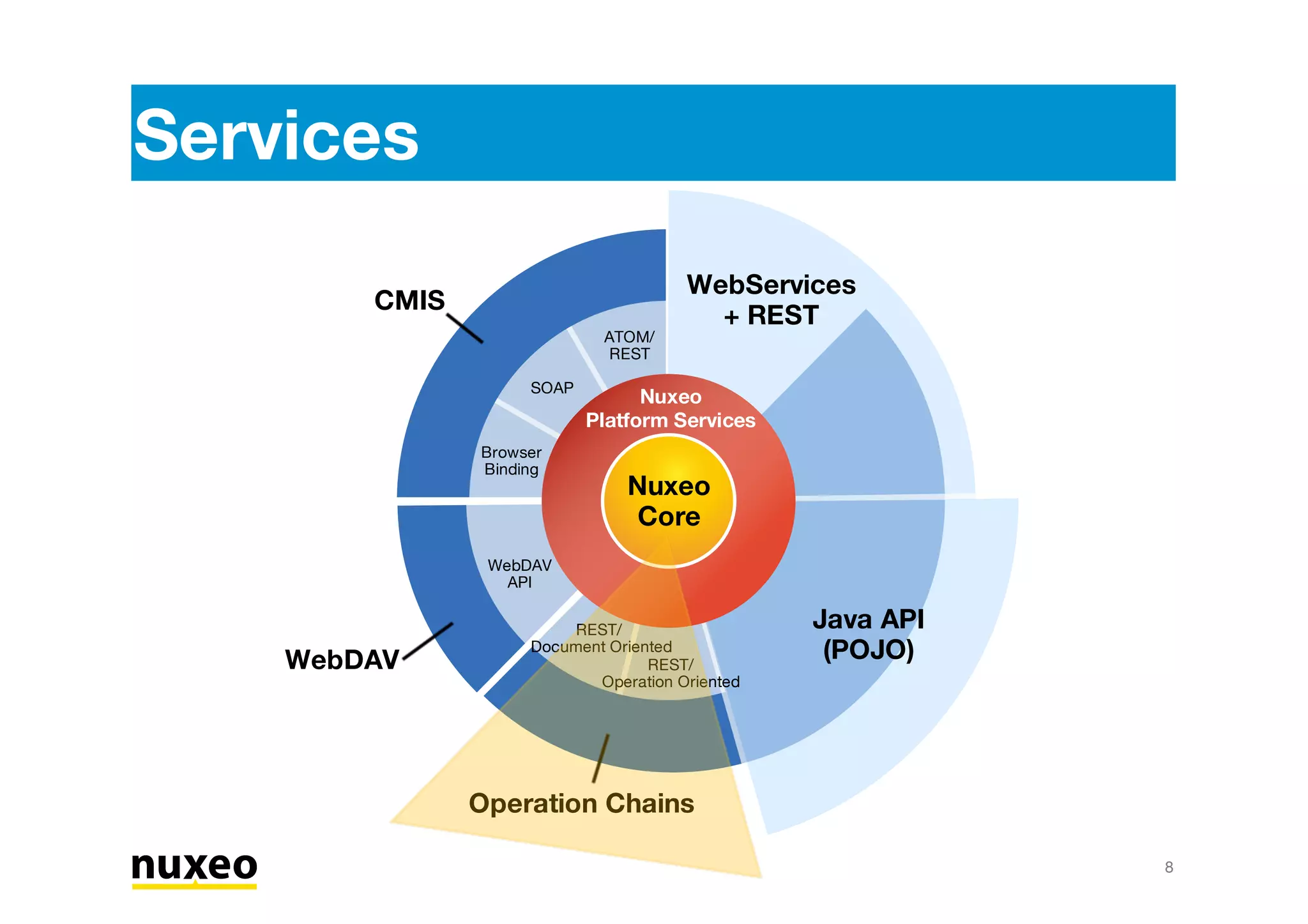 8
Nuxeo
Core
Nuxeo
Platform Services
Java API
(POJO)
WebServices
+ REST
Operation Chains
CMIS
WebDAV
ATOM/
REST
SOAP
Browser
Binding
WebDAV
API
REST/
Document Oriented
REST/
Operation Oriented
Services
 