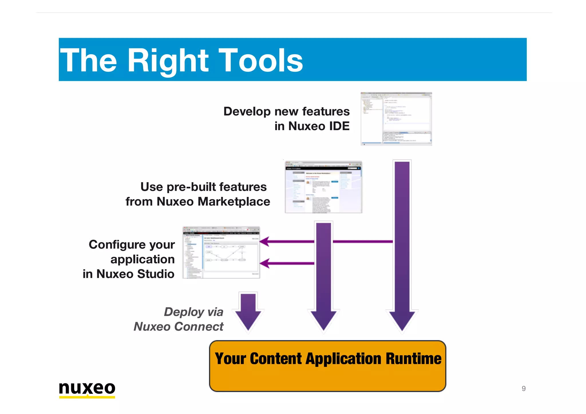 The Right Tools
9
Your Content Application Runtime
Configure your
application
in Nuxeo Studio
Develop new features
in Nuxeo IDE
Use pre-built features
from Nuxeo Marketplace
Deploy via
Nuxeo Connect
 