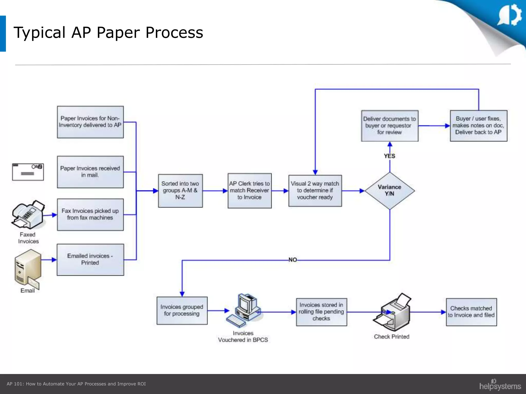 AP 101: How to Automate Your AP Processes and Improve ROI
Typical AP Paper Process
 