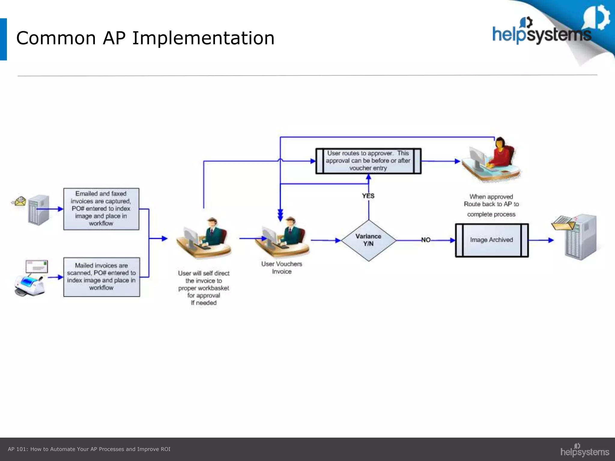 AP 101: How to Automate Your AP Processes and Improve ROI
Common AP Implementation
 