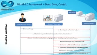OAuth2.0 Framework – Deep Dive, Contd…
User / Resource Owner Browser / Client App Resource Server
Auth Server
1. User uses his app
2. Client Requests Authorization for User
2. Authorization request redirected to Resource Owner by Authorization Server
3. Resource Owner Grants Authorization by logging into Server & And Approving Authorization Request.
4. Authorization Server sends Authorization Code
5. Client passes Auth Code and Requests for Access token
6. Authorization Server sends Access Token & Refresh token
7. Client passes Access token and invokes Rest API
OAuth2.0Workflow
8. Protected Data / resource is sent by Resource Server API
 