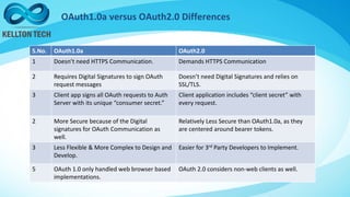 OAuth1.0a versus OAuth2.0 Differences
S.No. OAuth1.0a OAuth2.0
1 Doesn’t need HTTPS Communication. Demands HTTPS Communication
2 Requires Digital Signatures to sign OAuth
request messages
Doesn’t need Digital Signatures and relies on
SSL/TLS.
3 Client app signs all OAuth requests to Auth
Server with its unique “consumer secret.”
Client application includes “client secret” with
every request.
2 More Secure because of the Digital
signatures for OAuth Communication as
well.
Relatively Less Secure than OAuth1.0a, as they
are centered around bearer tokens.
3 Less Flexible & More Complex to Design and
Develop.
Easier for 3rd Party Developers to Implement.
5 OAuth 1.0 only handled web browser based
implementations.
OAuth 2.0 considers non-web clients as well.
 