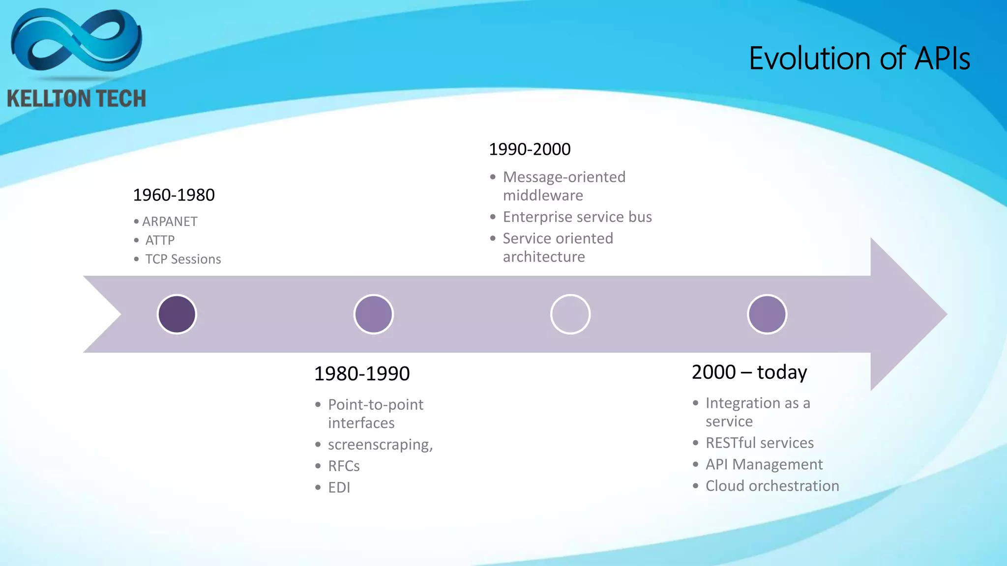 Evolution of APIs
1960-1980
•ARPANET
• ATTP
• TCP Sessions
1980-1990
• Point-to-point
interfaces
• screenscraping,
• RFCs
• EDI
1990-2000
• Message-oriented
middleware
• Enterprise service bus
• Service oriented
architecture
2000 – today
• Integration as a
service
• RESTful services
• API Management
• Cloud orchestration
 