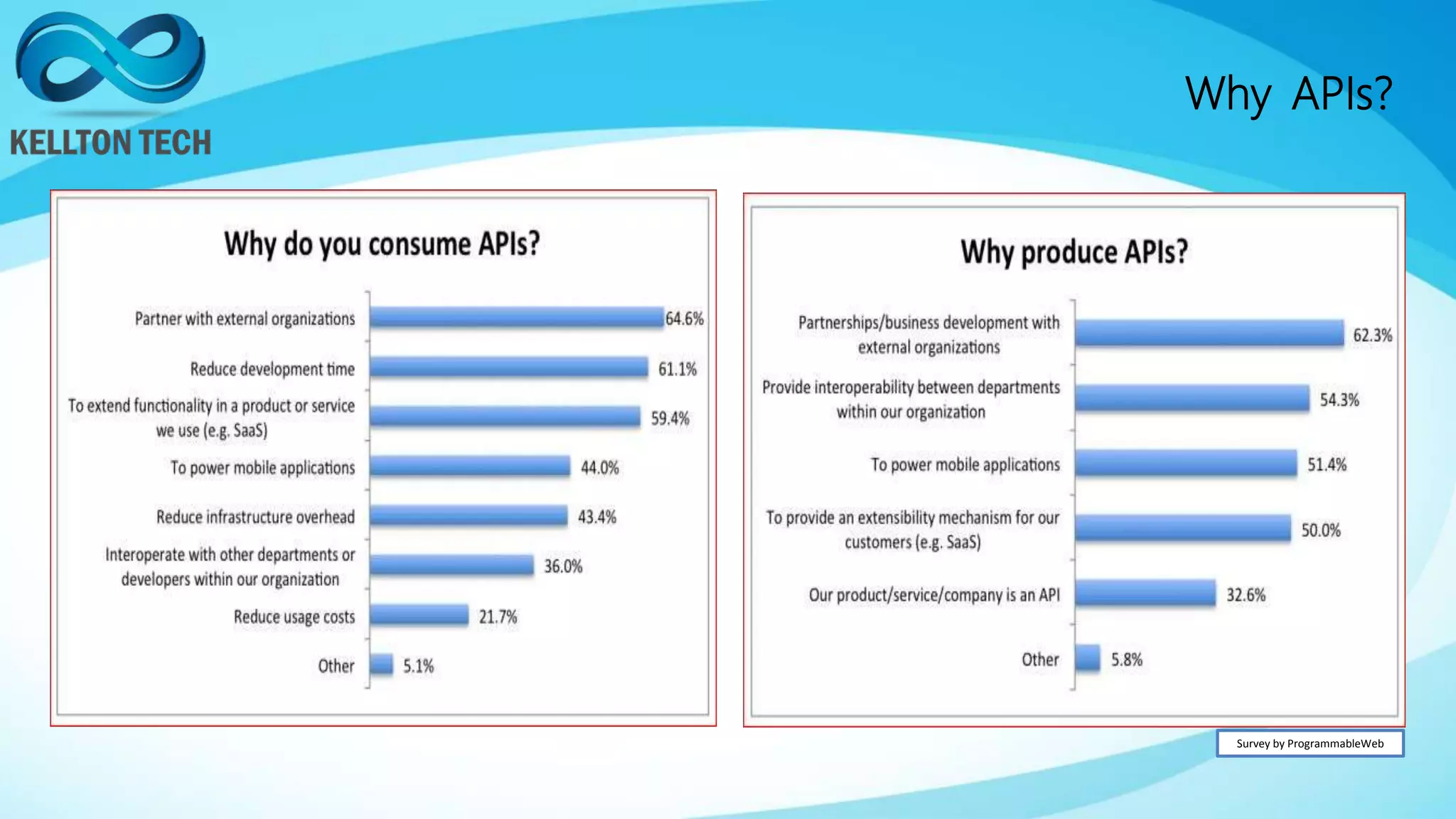 Why APIs?
Survey by ProgrammableWeb
 
