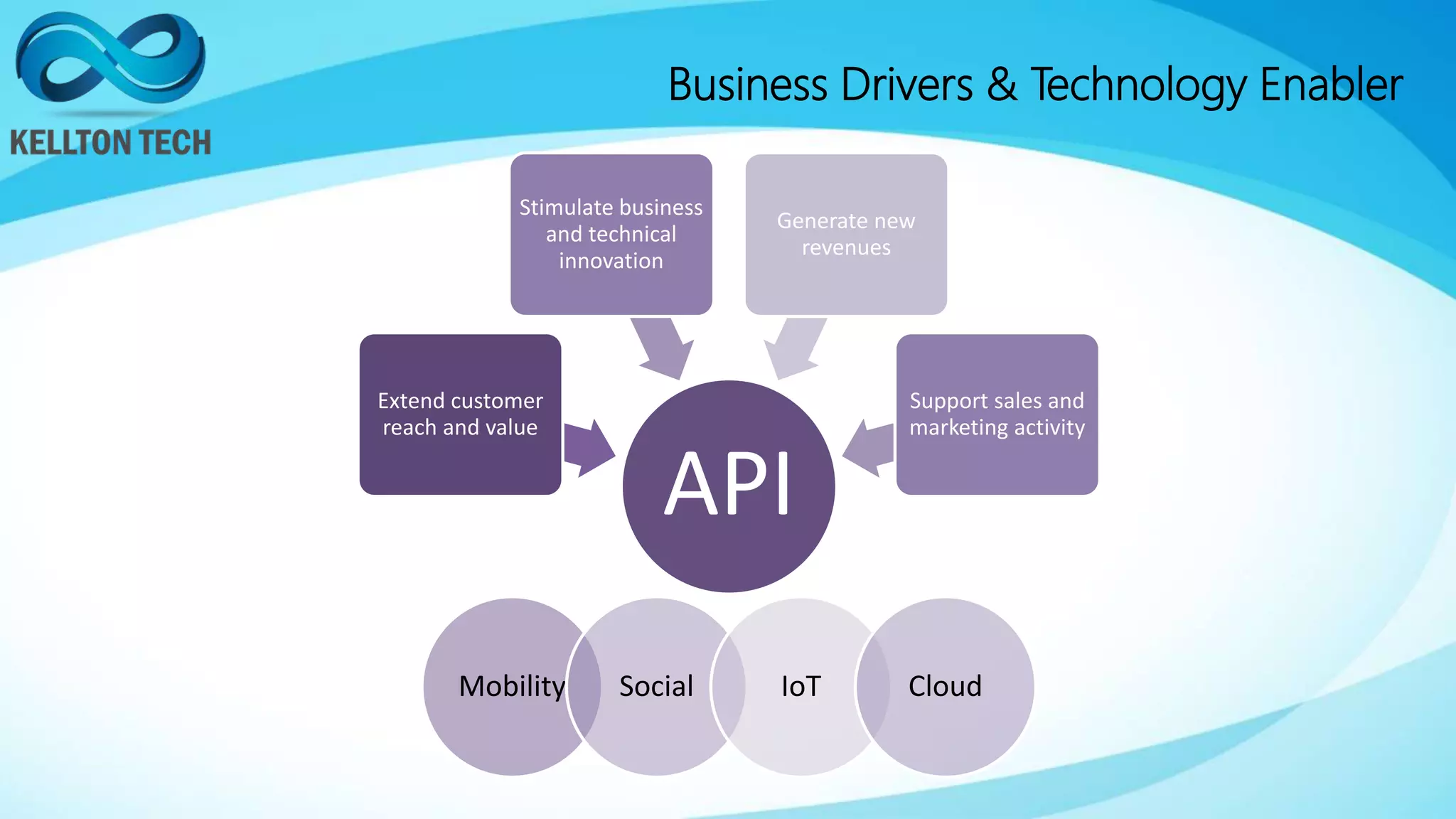 Business Drivers & Technology Enabler
API
Extend customer
reach and value
Stimulate business
and technical
innovation
Generate new
revenues
Support sales and
marketing activity
Mobility Social IoT Cloud
 