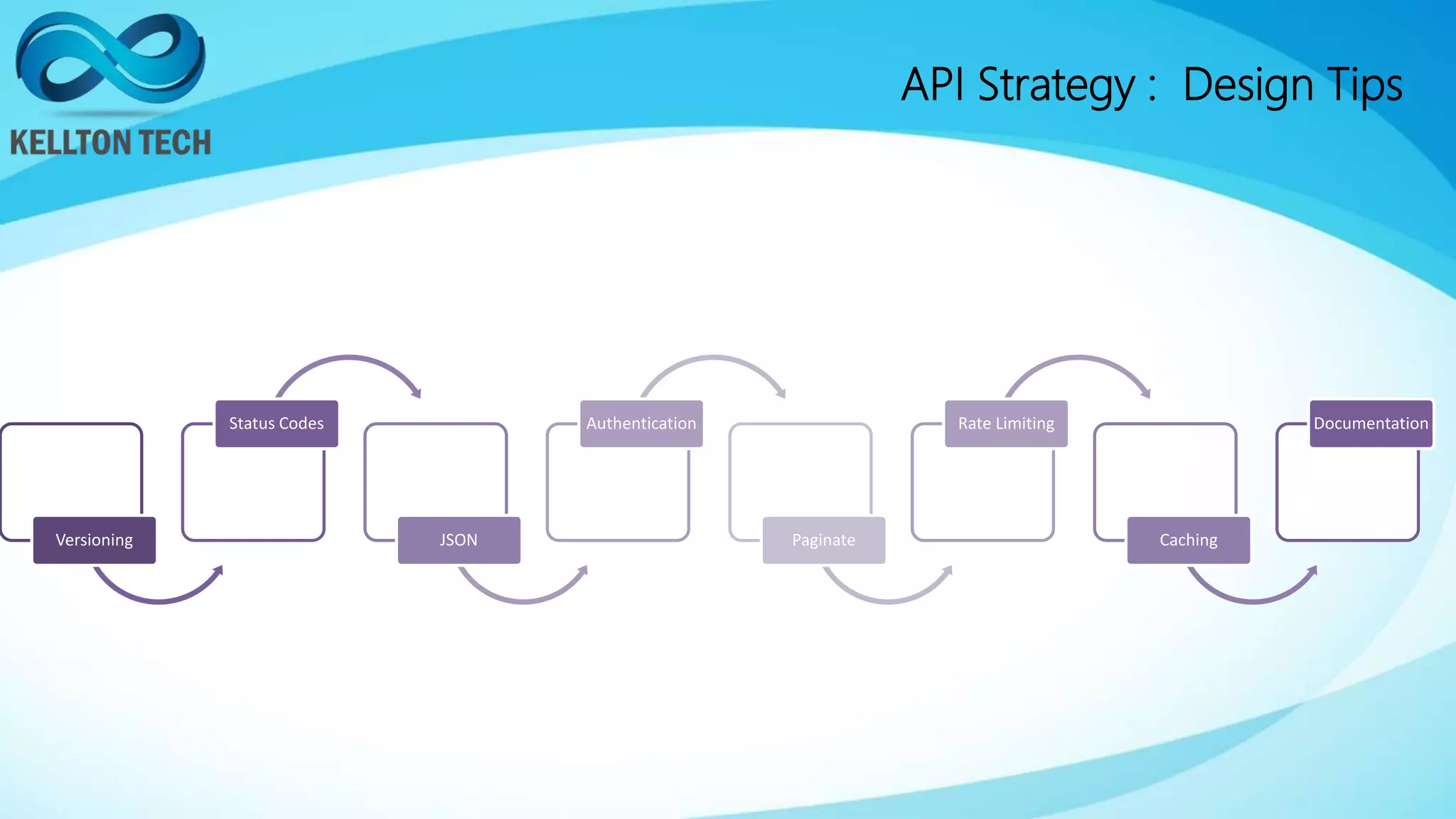 API Strategy : Design Tips
Versioning
Status Codes
JSON
Authentication
Paginate
Rate Limiting
Caching
Documentation
 