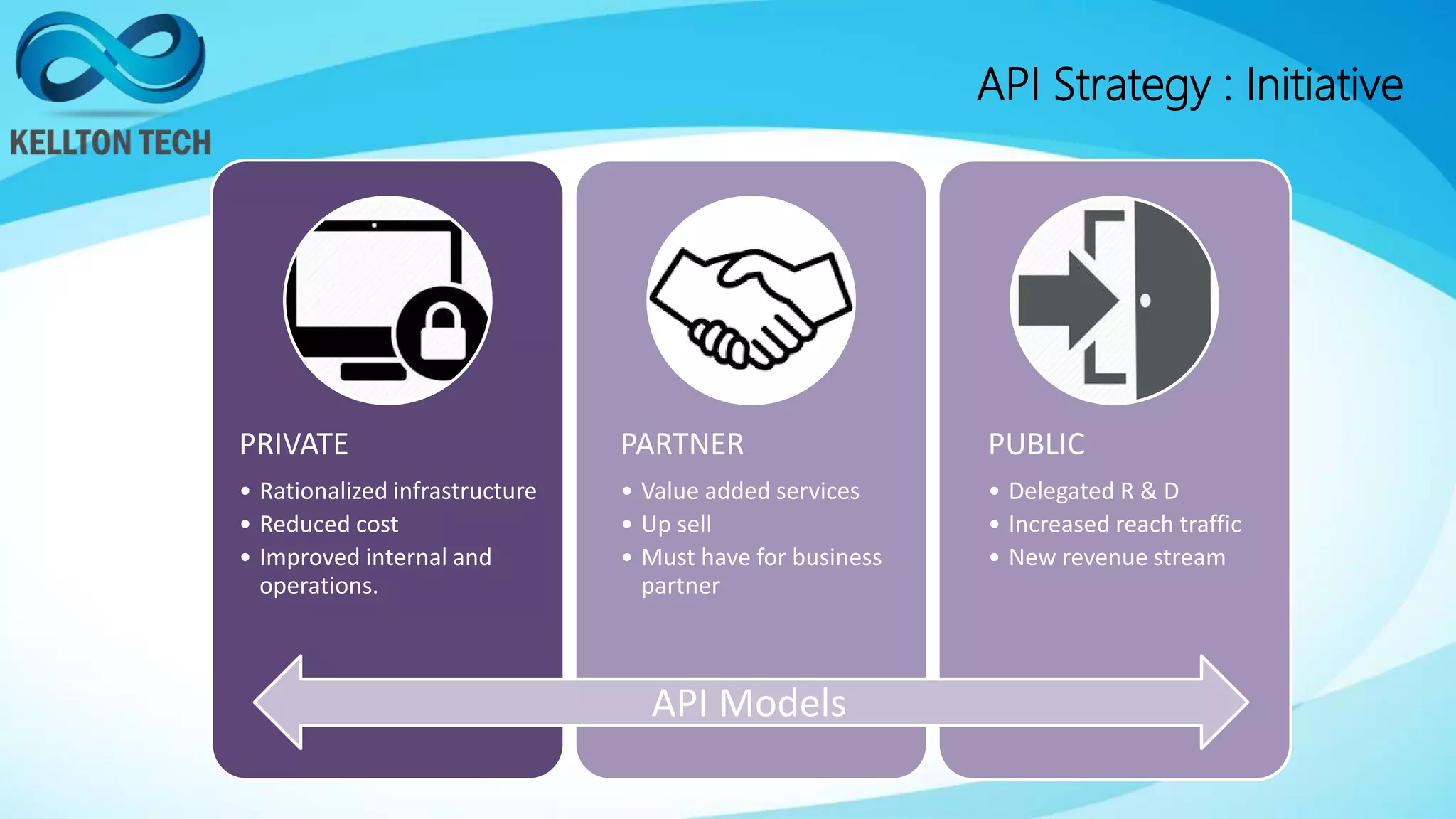 API Strategy : Initiative
PRIVATE
• Rationalized infrastructure
• Reduced cost
• Improved internal and
operations.
PARTNER
• Value added services
• Up sell
• Must have for business
partner
PUBLIC
• Delegated R & D
• Increased reach traffic
• New revenue stream
API Models
 