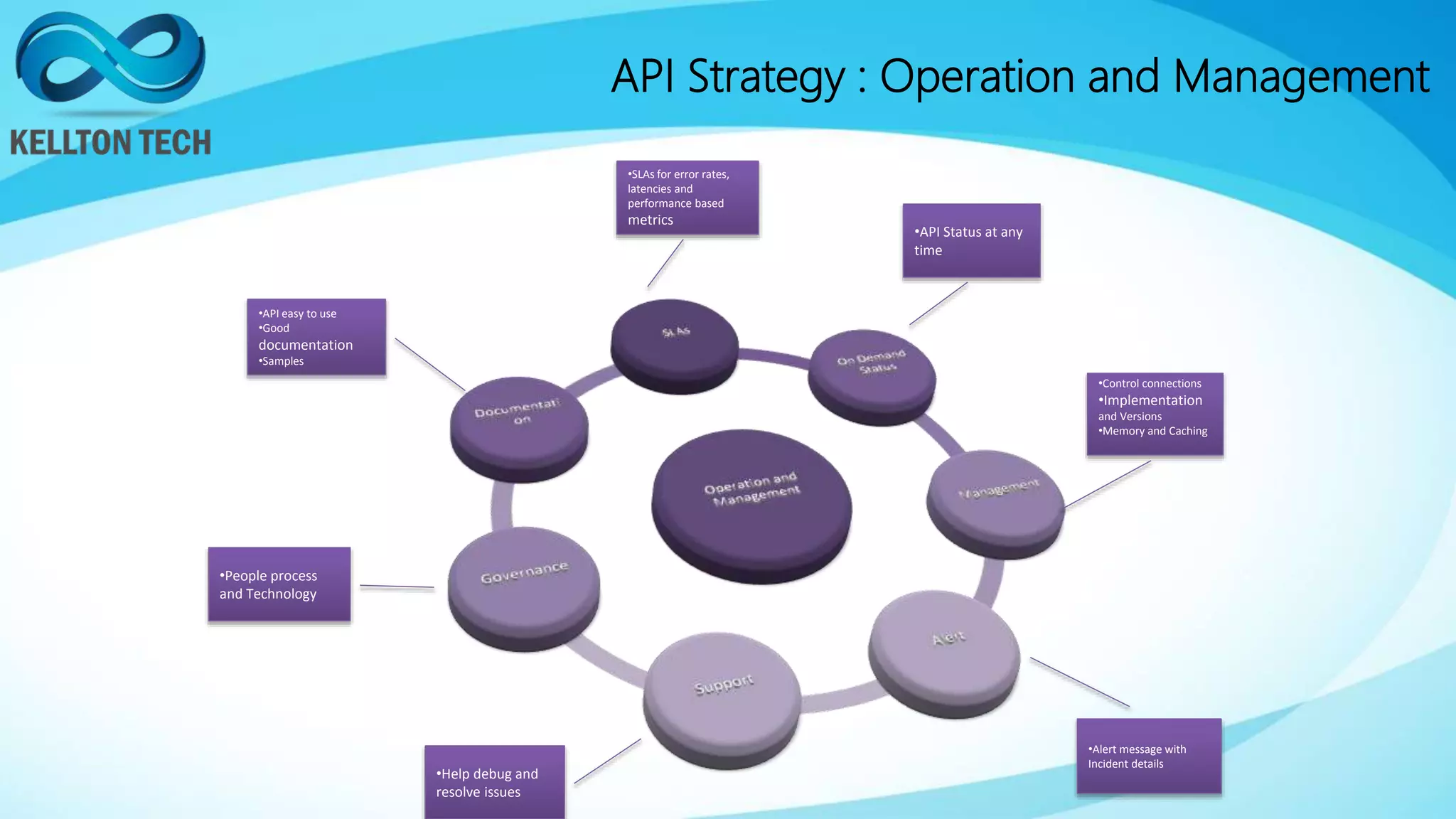 API Strategy : Operation and Management
•SLAs for error rates,
latencies and
performance based
metrics
•API Status at any
time
•Control connections
•Implementation
and Versions
•Memory and Caching
•Alert message with
Incident details
•API easy to use
•Good
documentation
•Samples
•People process
and Technology
•Help debug and
resolve issues
 