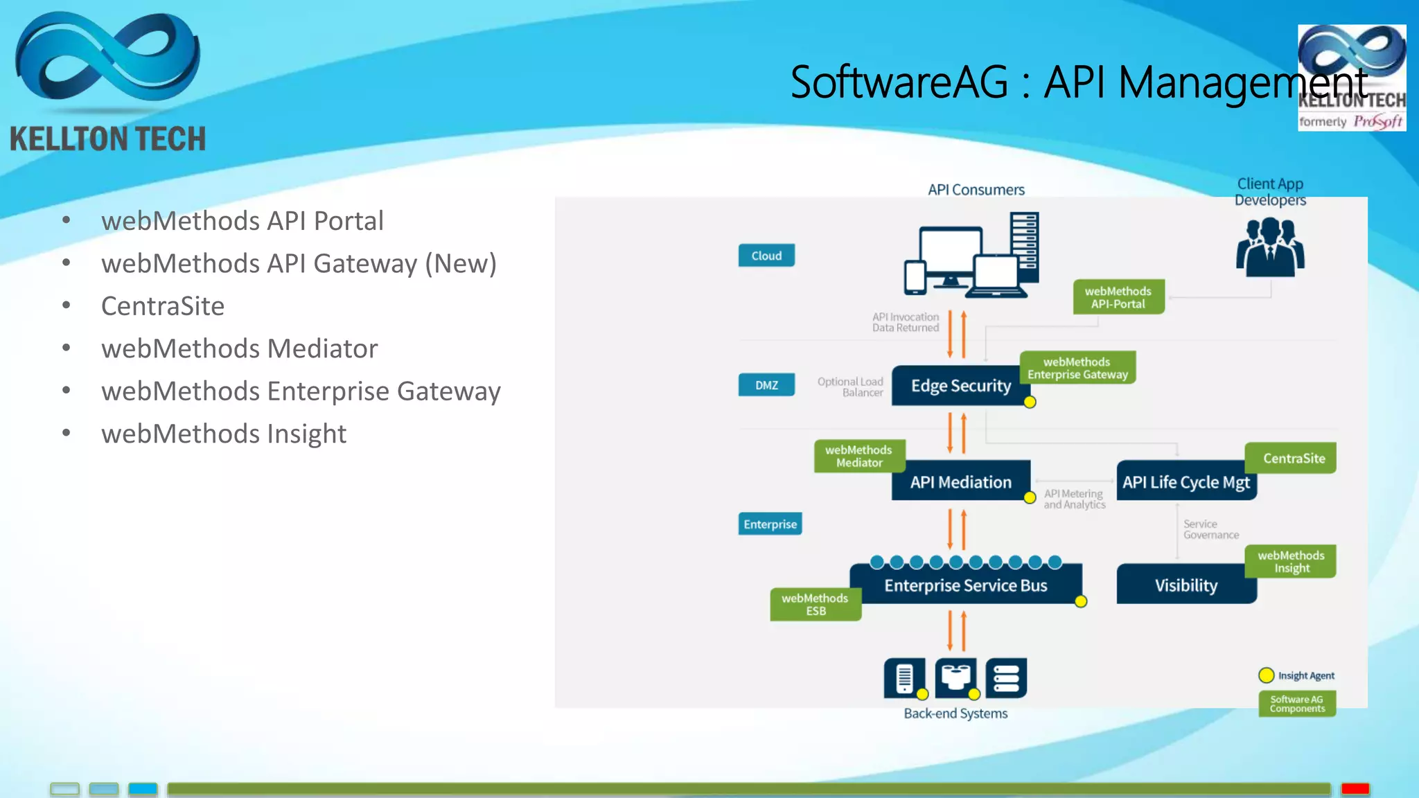 SoftwareAG : API Management
• webMethods API Portal
• webMethods API Gateway (New)
• CentraSite
• webMethods Mediator
• webMethods Enterprise Gateway
• webMethods Insight
 