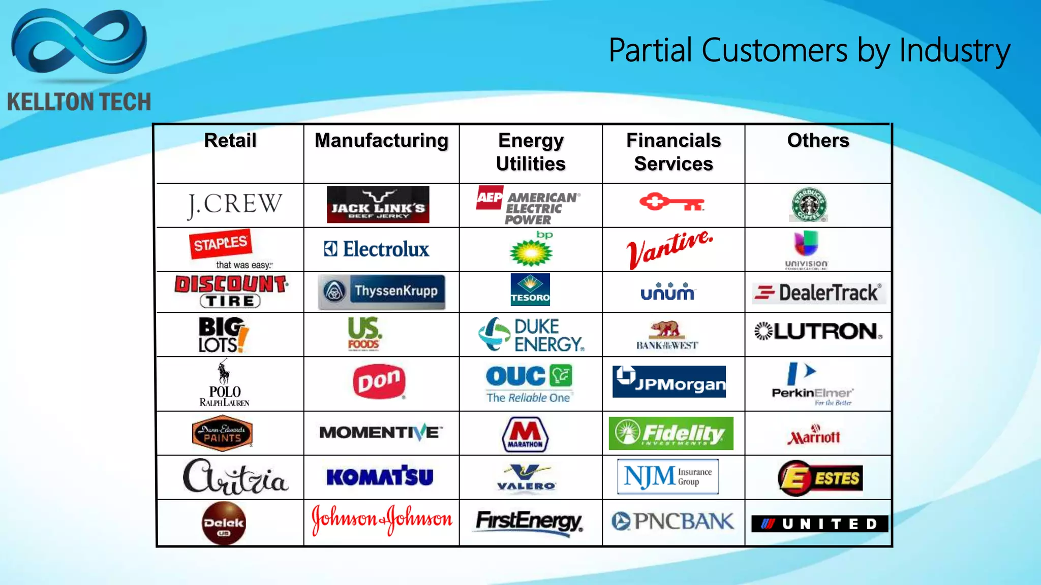 Partial Customers by Industry
OthersFinancials
Services
Energy
Utilities
ManufacturingRetail
 