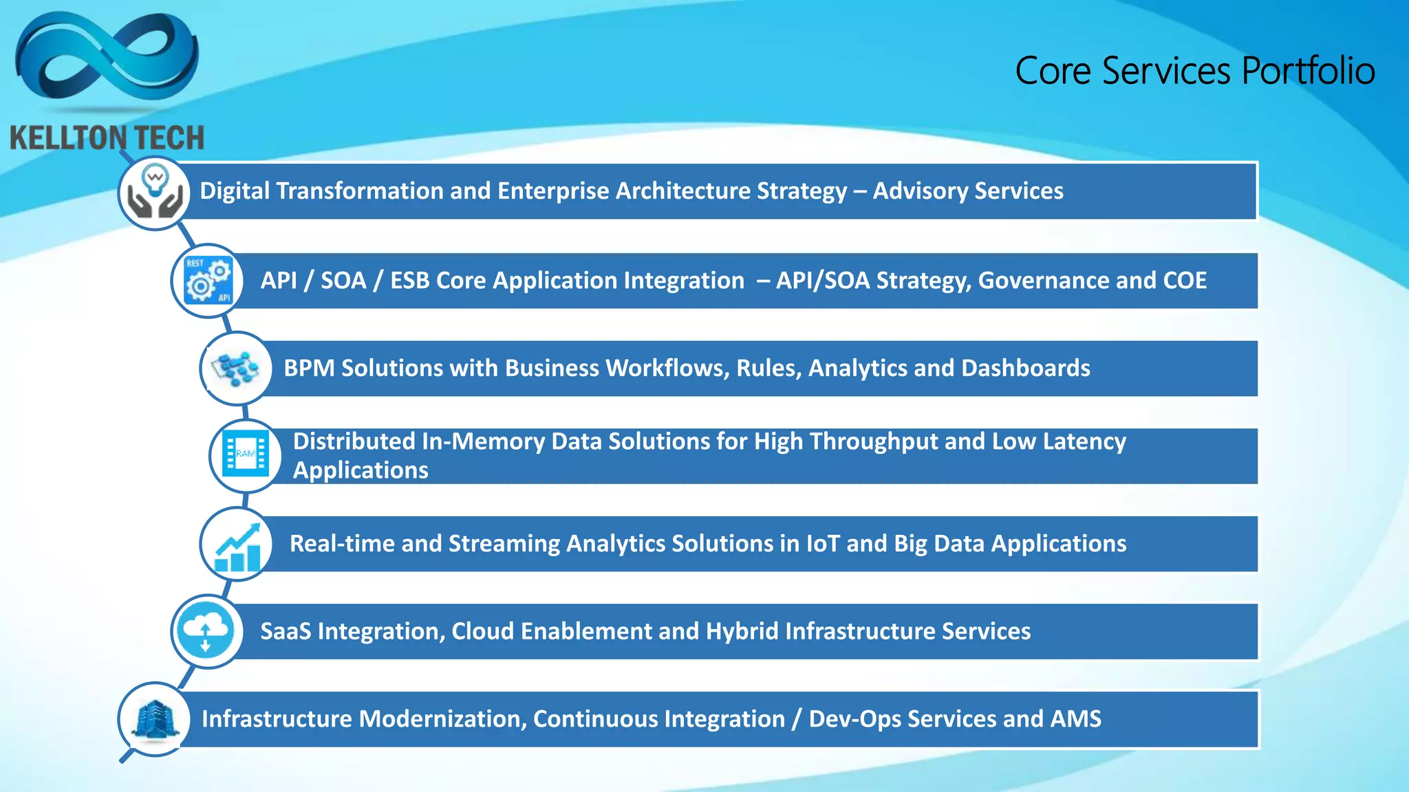 Digital Transformation and Enterprise Architecture Strategy – Advisory Services
API / SOA / ESB Core Application Integration – API/SOA Strategy, Governance and COE
BPM Solutions with Business Workflows, Rules, Analytics and Dashboards
Distributed In-Memory Data Solutions for High Throughput and Low Latency
Applications
Real-time and Streaming Analytics Solutions in IoT and Big Data Applications
SaaS Integration, Cloud Enablement and Hybrid Infrastructure Services
Infrastructure Modernization, Continuous Integration / Dev-Ops Services and AMS
Core Services Portfolio
 