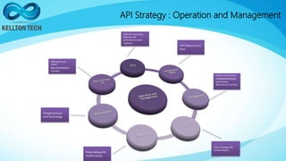 API Strategy : Operation and Management
•SLAs for error rates,
latencies and
performance based
metrics
•API Status at any
...