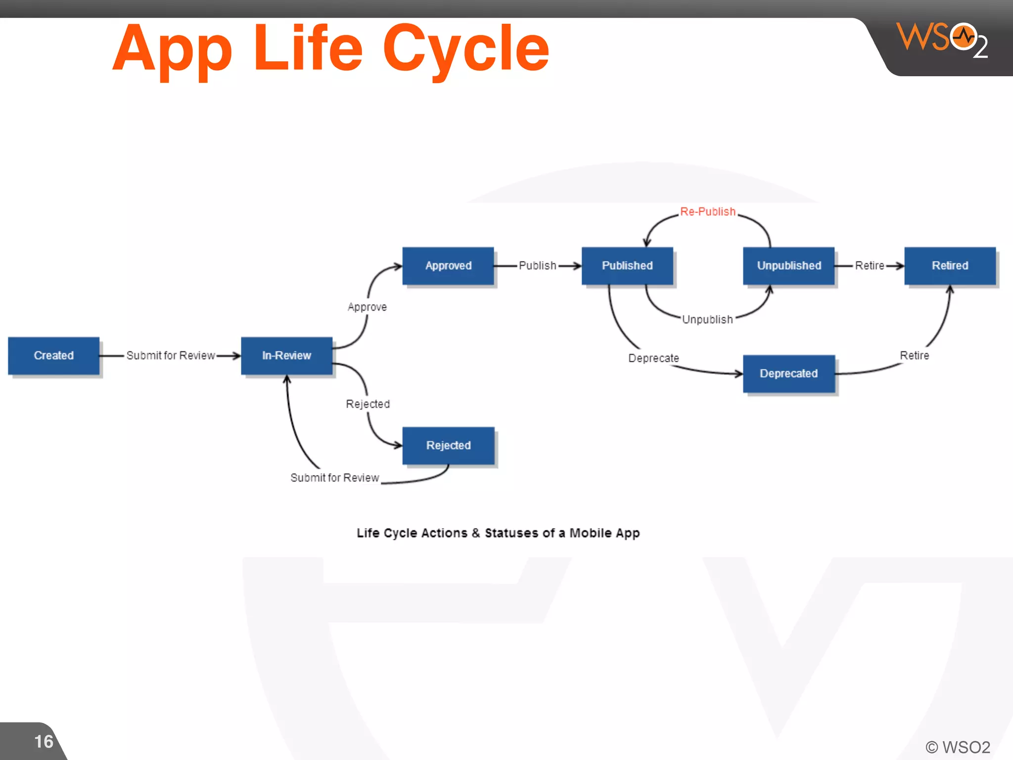 16
App Life Cycle
 