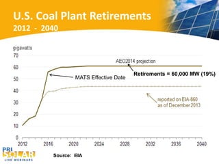 U.S. Coal Plant Retirements 
2012 - 2040 
MATS Effective Date 
Source: EIA 
Retirements = 60,000 MW (19%) 
 