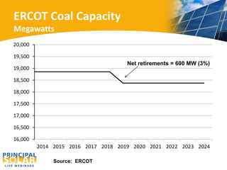 ERCOT Coal Capacity 
Megawatts 
20,000 
19,500 
19,000 
18,500 
18,000 
17,500 
17,000 
16,500 
16,000 
Net retirements = 600 MW (3%) 
2014 2015 2016 2017 2018 2019 2020 2021 2022 2023 2024 
Source: ERCOT 
 