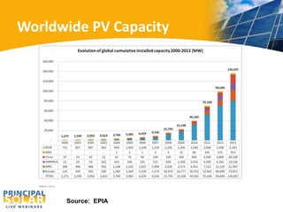 Worldwide PV Capacity 
Source: EPIA 
 