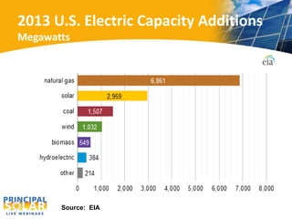 2013 U.S. Electric Capacity Additions 
Megawatts 
Source: EIA 
 