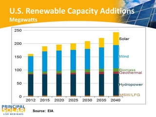 U.S. Renewable Capacity Additions 
Megawatts 
Source: EIA 
 
