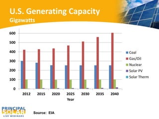U.S. Generating Capacity 
Gigawatts 
600 
500 
400 
300 
200 
100 
0 
2012 2015 2020 2025 2030 2035 2040 
Year 
Coal 
Gas/Oil 
Nuclear 
Solar PV 
Solar Therm 
Source: EIA 
 