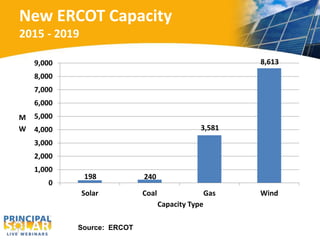 New ERCOT Capacity 
2015 - 2019 
198 240 
3,581 
8,613 
9,000 
8,000 
7,000 
6,000 
5,000 
4,000 
3,000 
2,000 
1,000 
0 
Solar Coal Gas Wind 
M 
W 
Capacity Type 
Source: ERCOT 
 