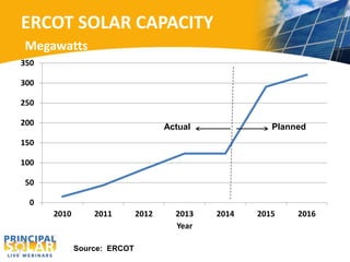 ERCOT SOLAR CAPACITY 
Megawatts 
350 
300 
250 
200 
150 
100 
50 
0 
Actual Planned 
2010 2011 2012 2013 2014 2015 2016 
Year 
Source: ERCOT 
 