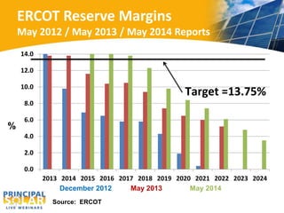 ERCOT Reserve Margins 
May 2012 / May 2013 / May 2014 Reports 
14.0 
12.0 
10.0 
8.0 
6.0 
4.0 
2.0 
0.0 
Target =13.75% 
2013 2014 2015 2016 2017 2018 2019 2020 2021 2022 2023 2024 
% 
December 2012 May 2013 May 2014 
Source: ERCOT 
 
