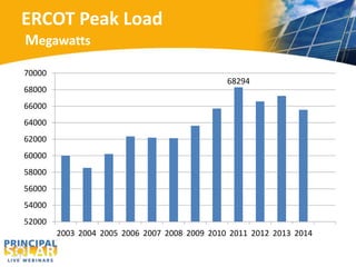 ERCOT Peak Load 
Megawatts 
68294 
70000 
68000 
66000 
64000 
62000 
60000 
58000 
56000 
54000 
52000 
2003 2004 2005 2006 2007 2008 2009 2010 2011 2012 2013 2014 
 
