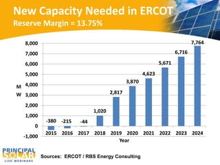 New Capacity Needed in ERCOT 
Reserve Margin = 13.75% 
-380 -215 -44 
1,020 
2,817 
3,870 
4,623 
5,671 
6,716 
7,764 
8,000 
7,000 
6,000 
5,000 
4,000 
3,000 
2,000 
1,000 
0 
-1,000 
2015 2016 2017 2018 2019 2020 2021 2022 2023 2024 
M 
W 
Year 
Sources: ERCOT / RBS Energy Consulting 
 
