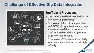 © 2015 Ventana Research10 © 2015 Ventana Research10
Challenge of Effective Big Data Integration
Inefficient Processes
• Use data-based business insights to
improve competitiveness.
• Our research finds that more than
half (55%) of organizations are only
somewhat confident or not at all
confident in their ability to process
large volumes of data.
• Even more (58%) doubt their ability
to process data that arrives at high
velocity.
Source: Ventana Research Big Data Integration Benchmark Research
 
