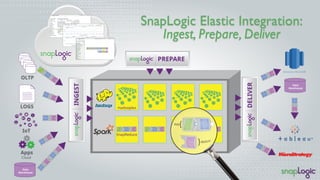 SnapLogic Elastic Integration:
Ingest, Prepare, Deliver
 