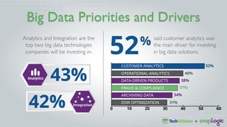 Big Data Priorities and Drivers
Analytics and Integration are the
top two big data technologies
companies will be investin...