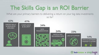 The Skills Gap is an ROI Barrier
What are your primary barriers to delivering a return on your big data investments
so far?
+
 