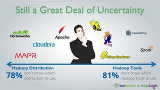 Still a Great Deal of Uncertainty
don’t know which
distribution to use.
don’t know which
Hadoop tools to use.78% 81%
Hadoo...