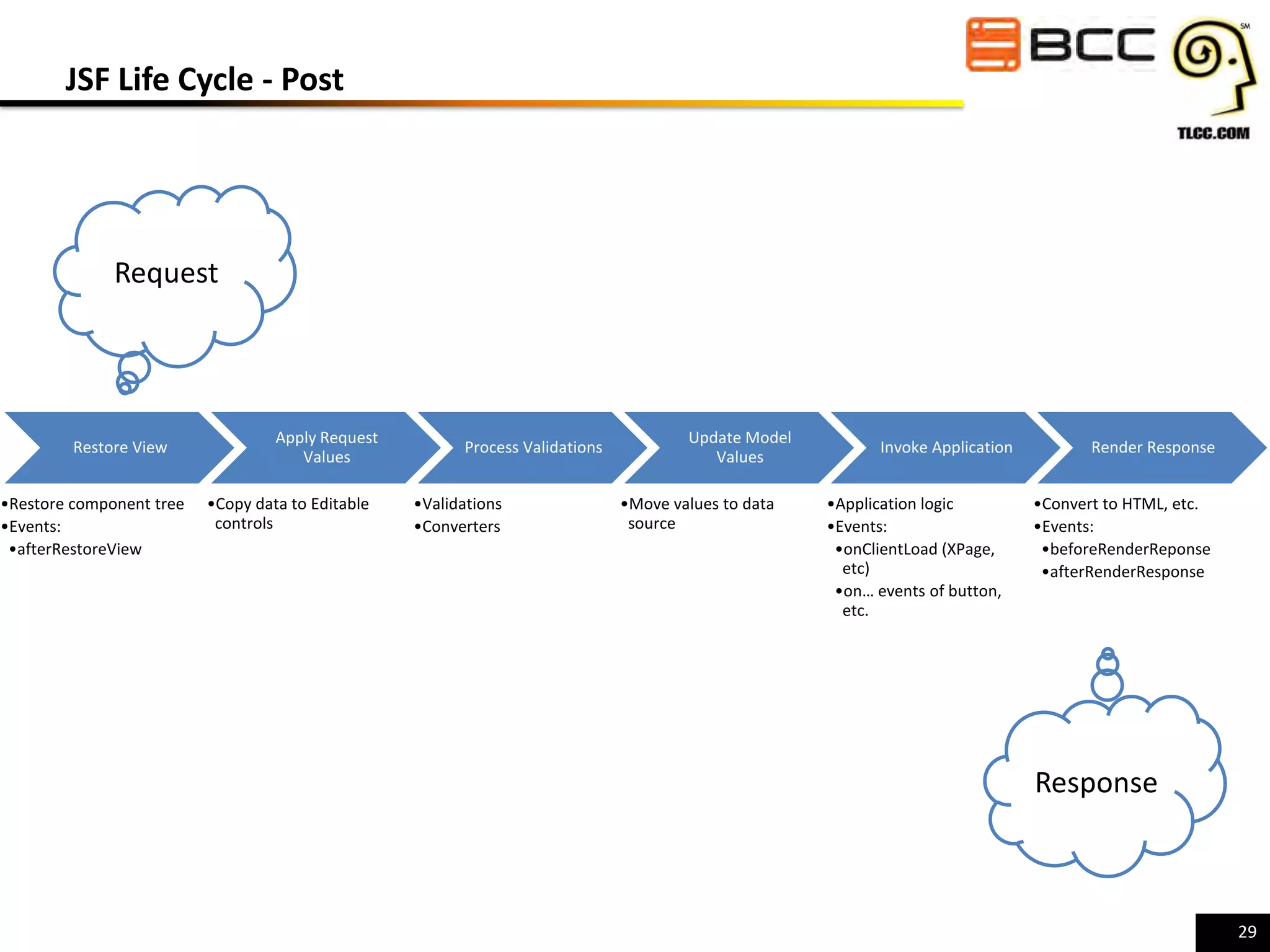 JSF Life Cycle - Post

Request

Restore View
•Restore component tree
•Events:
•afterRestoreView

Apply Request
Values
•Copy data to Editable
controls

Process Validations
•Validations
•Converters

Update Model
Values
•Move values to data
source

Invoke Application
•Application logic
•Events:
•onClientLoad (XPage,
etc)
•on… events of button,
etc.

Render Response
•Convert to HTML, etc.
•Events:
•beforeRenderReponse
•afterRenderResponse

Response

29

 