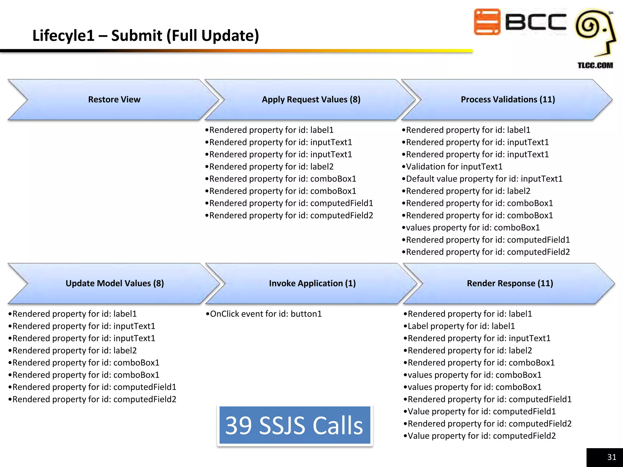 Lifecyle1 – Submit (Full Update)

Restore View

Apply Request Values (8)
•Rendered property for id: label1
•Rendered property for id: inputText1
•Rendered property for id: inputText1
•Rendered property for id: label2
•Rendered property for id: comboBox1
•Rendered property for id: comboBox1
•Rendered property for id: computedField1
•Rendered property for id: computedField2

Update Model Values (8)
•Rendered property for id: label1
•Rendered property for id: inputText1
•Rendered property for id: inputText1
•Rendered property for id: label2
•Rendered property for id: comboBox1
•Rendered property for id: comboBox1
•Rendered property for id: computedField1
•Rendered property for id: computedField2

Invoke Application (1)
•OnClick event for id: button1

39 SSJS Calls

Process Validations (11)
•Rendered property for id: label1
•Rendered property for id: inputText1
•Rendered property for id: inputText1
•Validation for inputText1
•Default value property for id: inputText1
•Rendered property for id: label2
•Rendered property for id: comboBox1
•Rendered property for id: comboBox1
•values property for id: comboBox1
•Rendered property for id: computedField1
•Rendered property for id: computedField2
Render Response (11)
•Rendered property for id: label1
•Label property for id: label1
•Rendered property for id: inputText1
•Rendered property for id: label2
•Rendered property for id: comboBox1
•values property for id: comboBox1
•values property for id: comboBox1
•Rendered property for id: computedField1
•Value property for id: computedField1
•Rendered property for id: computedField2
•Value property for id: computedField2
31

 