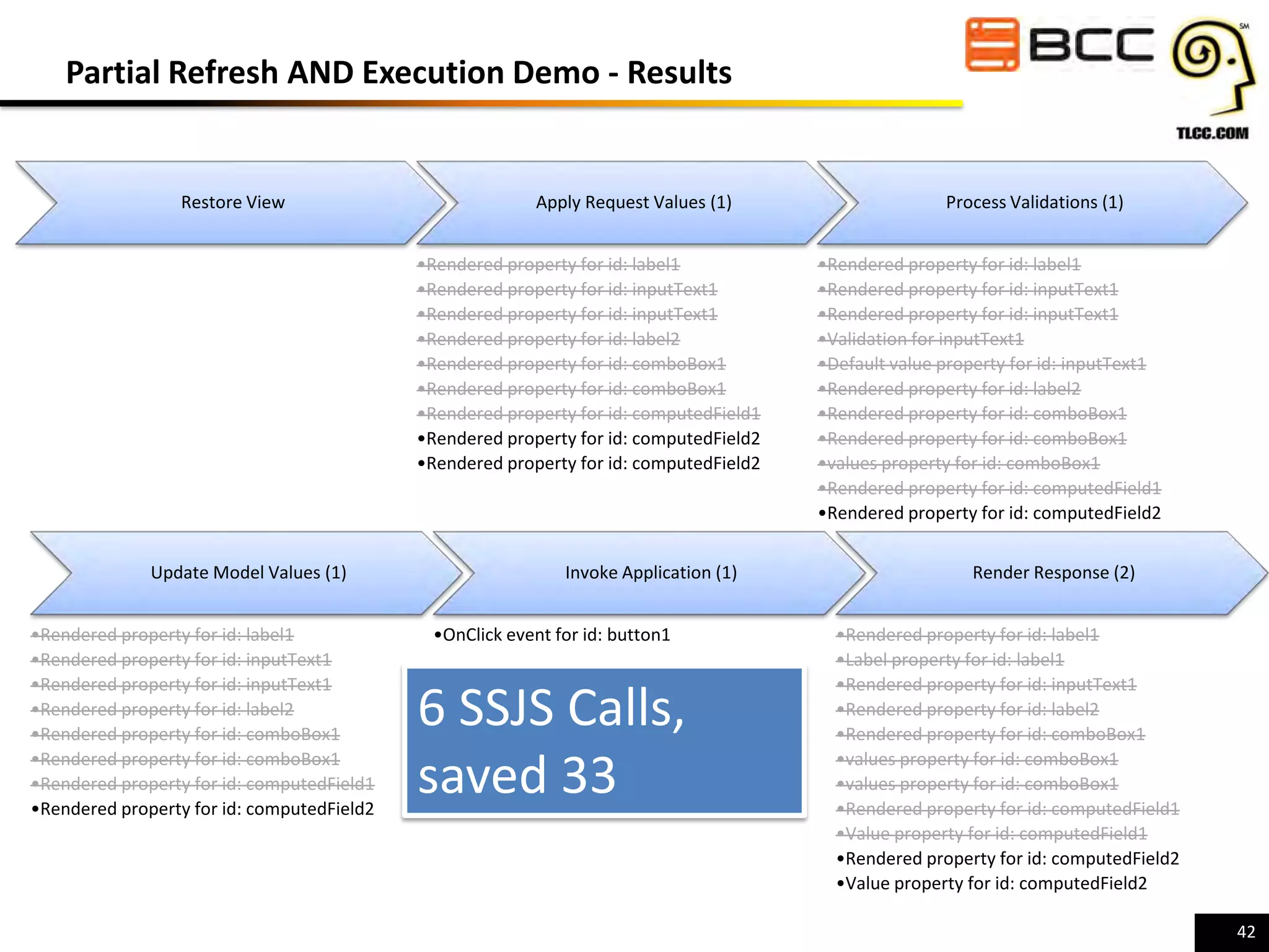 Partial Refresh AND Execution Demo - Results

Restore View

Apply Request Values (1)
•Rendered property for id: label1
•Rendered property for id: inputText1
•Rendered property for id: inputText1
•Rendered property for id: label2
•Rendered property for id: comboBox1
•Rendered property for id: comboBox1
•Rendered property for id: computedField1
•Rendered property for id: computedField2
•Rendered property for id: computedField2

Update Model Values (1)
•Rendered property for id: label1
•Rendered property for id: inputText1
•Rendered property for id: inputText1
•Rendered property for id: label2
•Rendered property for id: comboBox1
•Rendered property for id: comboBox1
•Rendered property for id: computedField1
•Rendered property for id: computedField2

Invoke Application (1)
•OnClick event for id: button1

6 SSJS Calls,
saved 33

Process Validations (1)
•Rendered property for id: label1
•Rendered property for id: inputText1
•Rendered property for id: inputText1
•Validation for inputText1
•Default value property for id: inputText1
•Rendered property for id: label2
•Rendered property for id: comboBox1
•Rendered property for id: comboBox1
•values property for id: comboBox1
•Rendered property for id: computedField1
•Rendered property for id: computedField2
Render Response (2)
•Rendered property for id: label1
•Label property for id: label1
•Rendered property for id: inputText1
•Rendered property for id: label2
•Rendered property for id: comboBox1
•values property for id: comboBox1
•values property for id: comboBox1
•Rendered property for id: computedField1
•Value property for id: computedField1
•Rendered property for id: computedField2
•Value property for id: computedField2
42

 