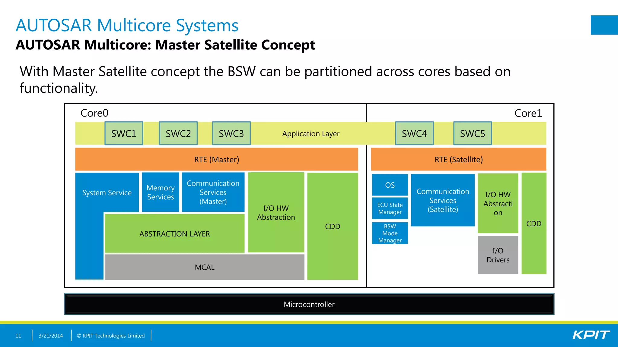 © KPIT Technologies Limited
AUTOSAR Multicore Systems
AUTOSAR Multicore: Master Satellite Concept
With Master Satellite concept the BSW can be partitioned across cores based on
functionality.
3/21/201411
RTE (Master)
MCAL
Microcontroller
CDD
ABSTRACTION LAYER
I/O HW
Abstraction
Communication
Services
(Master)
CDD
Memory
Services
Application Layer
Core0 Core1
System Service I/O HW
Abstracti
on
I/O
Drivers
Communication
Services
(Satellite)
OS
ECU State
Manager
BSW
Mode
Manager
SWC1 SWC3SWC2 SWC4 SWC5
RTE (Satellite)
 