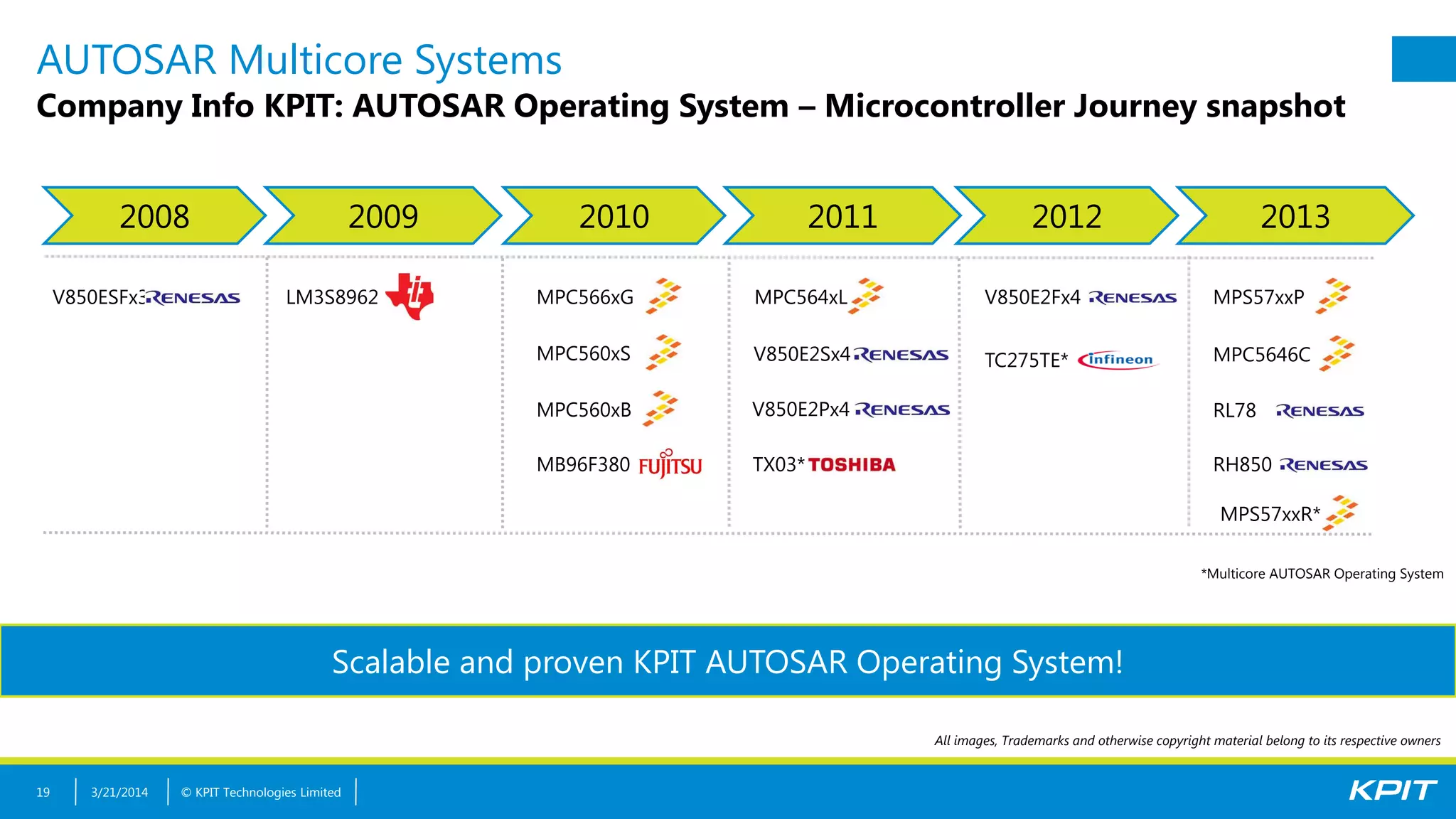 © KPIT Technologies Limited
AUTOSAR Multicore Systems
Company Info KPIT: AUTOSAR Operating System – Microcontroller Journey snapshot
3/21/201419
Scalable and proven KPIT AUTOSAR Operating System!
LM3S8962 MPC566xG
MPC560xS
MPC560xB
MB96F380
MPC564xL
V850E2Sx4
V850E2Px4
TX03*
V850ESFx3
TC275TE*
V850E2Fx4 MPS57xxP
MPC5646C
RL78
RH850
2008 2009 2010 2011 2012 2013
*Multicore AUTOSAR Operating System
All images, Trademarks and otherwise copyright material belong to its respective owners
MPS57xxR*
 