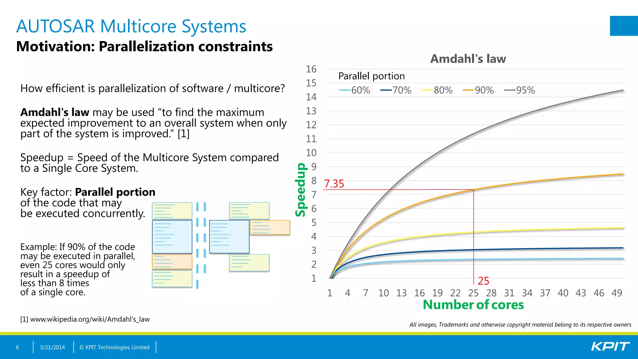 © KPIT Technologies Limited
1
2
3
4
5
6
7
8
9
10
11
12
13
14
15
16
1 4 7 10 13 16 19 22 25 28 31 34 37 40 43 46 49
Amdahl's law
60% 70% 80% 90% 95%
AUTOSAR Multicore Systems
Motivation: Parallelization constraints
How efficient is parallelization of software / multicore?
Amdahl's law may be used “to find the maximum
expected improvement to an overall system when only
part of the system is improved.” [1]
Speedup = Speed of the Multicore System compared
to a Single Core System.
Key factor: Parallel portion
of the code that may
be executed concurrently.
Example: If 90% of the code
may be executed in parallel,
even 25 cores would only
result in a speedup of
less than 8 times
of a single core.
[1] www.wikipedia.org/wiki/Amdahl's_law
3/21/20146
Speedup Number of cores
Parallel portion
All images, Trademarks and otherwise copyright material belong to its respective owners
7.35
25
 