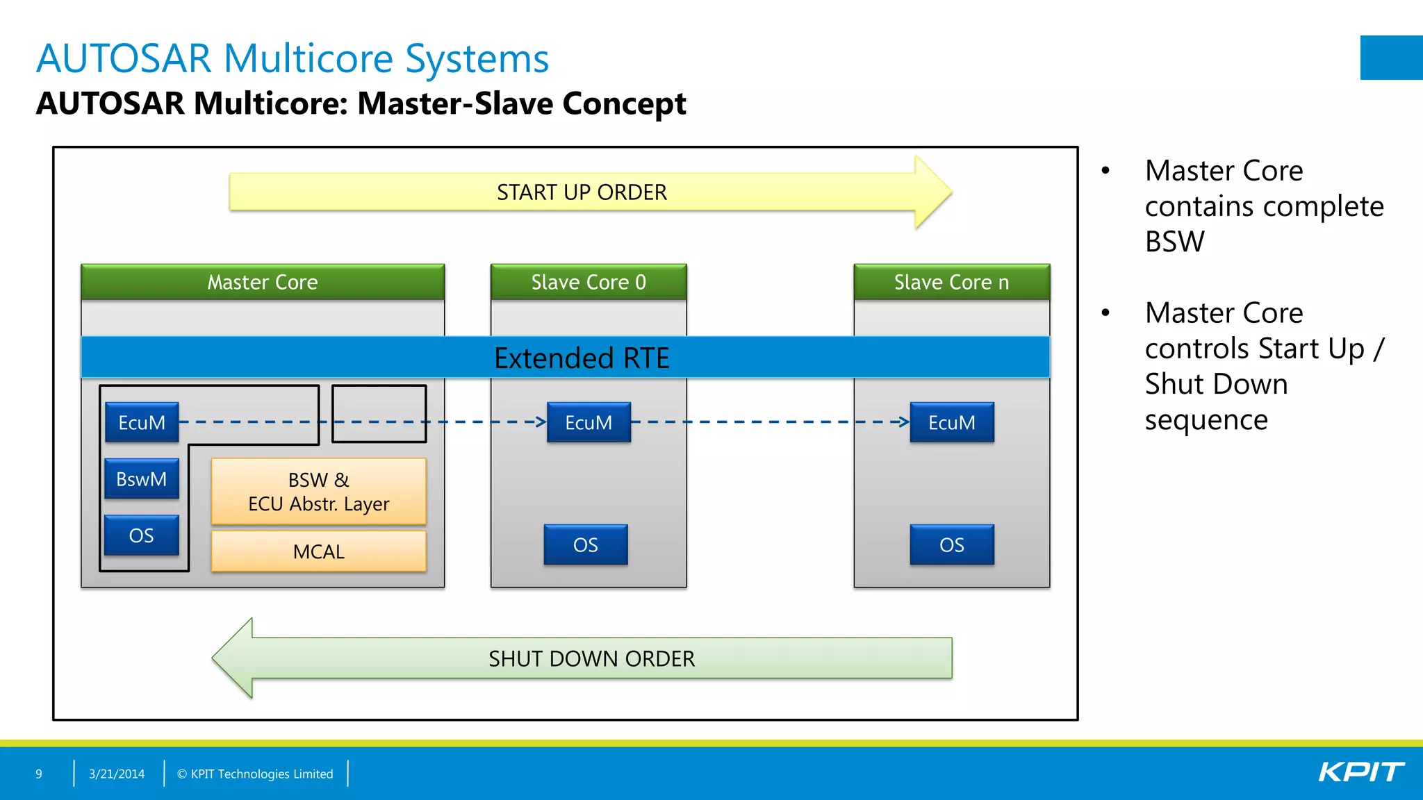 © KPIT Technologies Limited
AUTOSAR Multicore Systems
AUTOSAR Multicore: Master-Slave Concept
3/21/20149
Extended RTE
BswM
EcuM
OS
START UP ORDER
SHUT DOWN ORDER
Master Core Slave Core 0 Slave Core n
EcuM
OS
EcuM
OSMCAL
BSW &
ECU Abstr. Layer
• Master Core
contains complete
BSW
• Master Core
controls Start Up /
Shut Down
sequence
 