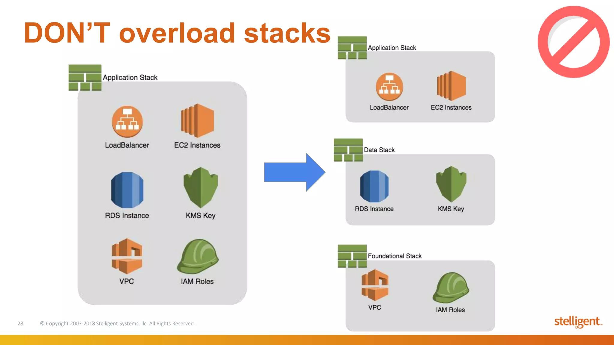 28 © Copyright 2007-2018 Stelligent Systems, llc. All Rights Reserved.
DON’T overload stacks
 