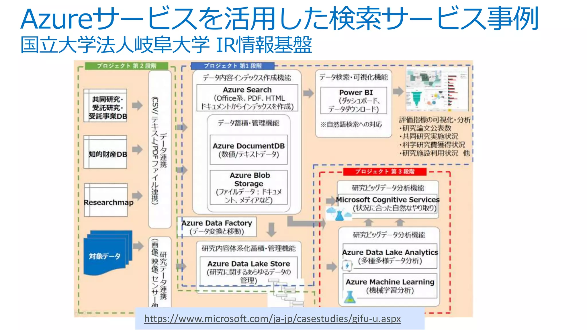 Azureサービスを活用した検索サービス事例
国立大学法人岐阜大学 IR情報基盤
https://www.microsoft.com/ja-jp/casestudies/gifu-u.aspx
 